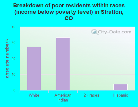 Breakdown of poor residents within races (income below poverty level) in Stratton, CO
