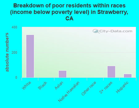 Breakdown of poor residents within races (income below poverty level) in Strawberry, CA