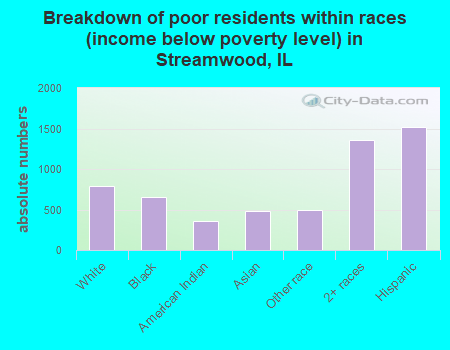 Breakdown of poor residents within races (income below poverty level) in Streamwood, IL