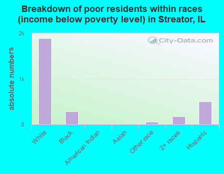 Breakdown of poor residents within races (income below poverty level) in Streator, IL