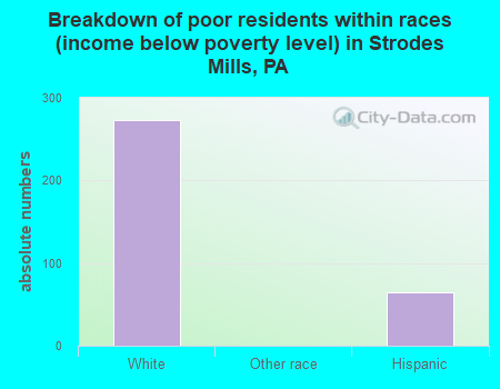 Breakdown of poor residents within races (income below poverty level) in Strodes Mills, PA