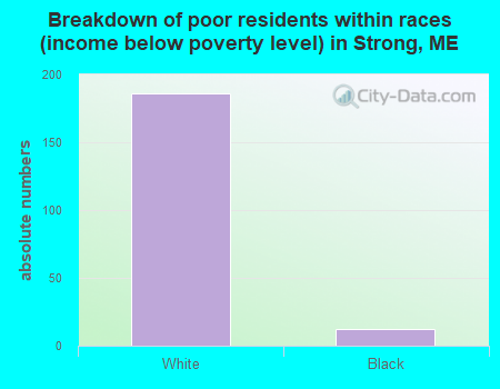 Breakdown of poor residents within races (income below poverty level) in Strong, ME
