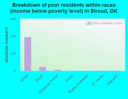 Breakdown of poor residents within races (income below poverty level) in Stroud, OK