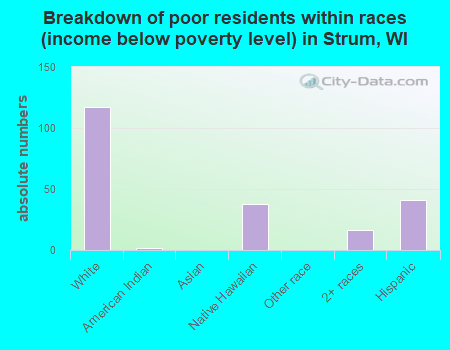 Breakdown of poor residents within races (income below poverty level) in Strum, WI