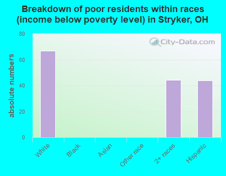 Breakdown of poor residents within races (income below poverty level) in Stryker, OH