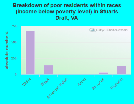 Breakdown of poor residents within races (income below poverty level) in Stuarts Draft, VA