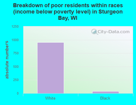 Breakdown of poor residents within races (income below poverty level) in Sturgeon Bay, WI