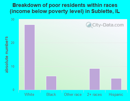 Breakdown of poor residents within races (income below poverty level) in Sublette, IL