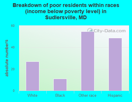 Breakdown of poor residents within races (income below poverty level) in Sudlersville, MD