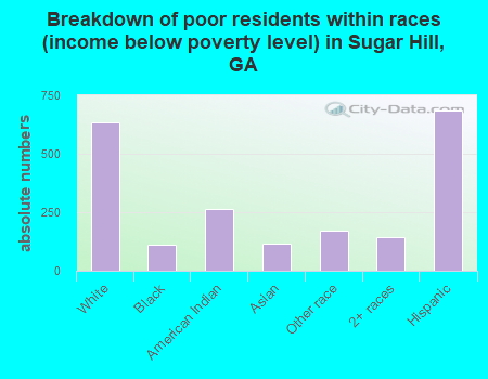 Breakdown of poor residents within races (income below poverty level) in Sugar Hill, GA