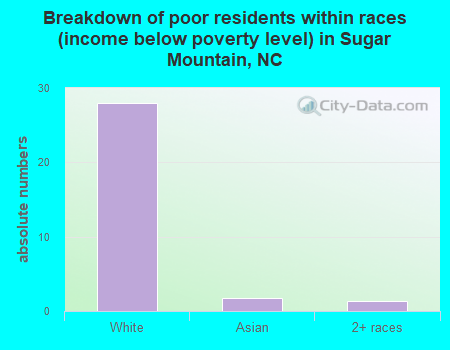 Breakdown of poor residents within races (income below poverty level) in Sugar Mountain, NC