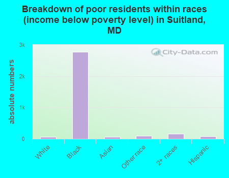 Breakdown of poor residents within races (income below poverty level) in Suitland, MD