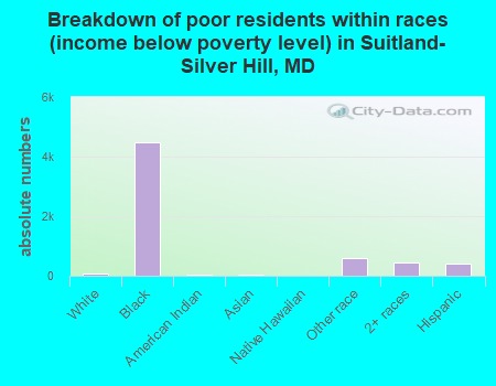 Breakdown of poor residents within races (income below poverty level) in Suitland-Silver Hill, MD