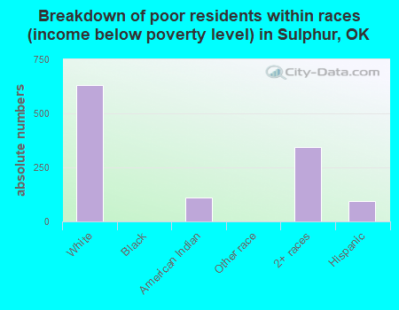 Breakdown of poor residents within races (income below poverty level) in Sulphur, OK