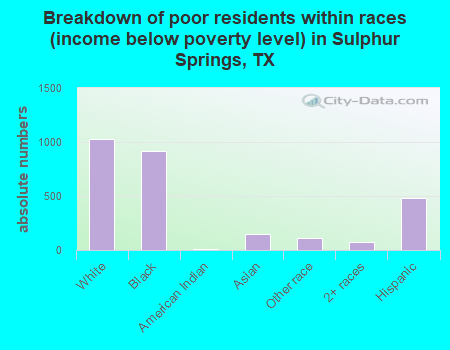 Breakdown of poor residents within races (income below poverty level) in Sulphur Springs, TX