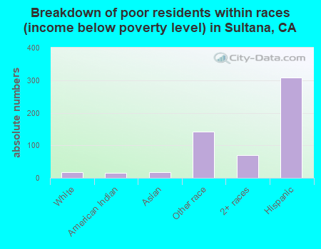 Breakdown of poor residents within races (income below poverty level) in Sultana, CA