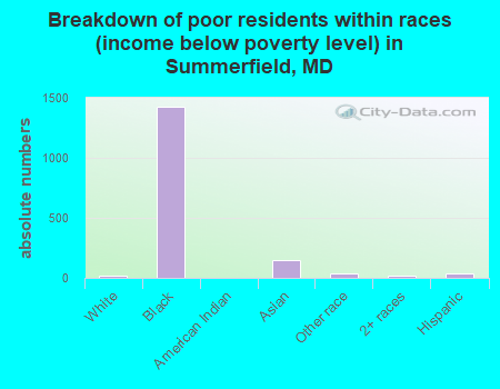 Breakdown of poor residents within races (income below poverty level) in Summerfield, MD