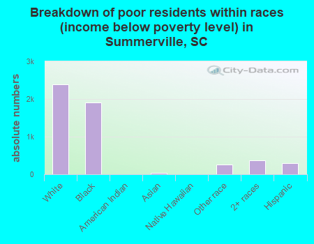 Breakdown of poor residents within races (income below poverty level) in Summerville, SC