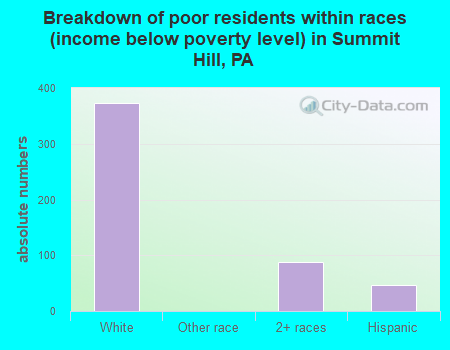 Breakdown of poor residents within races (income below poverty level) in Summit Hill, PA