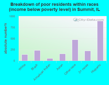 Breakdown of poor residents within races (income below poverty level) in Summit, IL