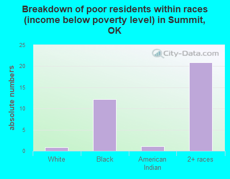 Breakdown of poor residents within races (income below poverty level) in Summit, OK