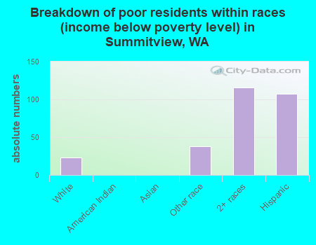 Breakdown of poor residents within races (income below poverty level) in Summitview, WA