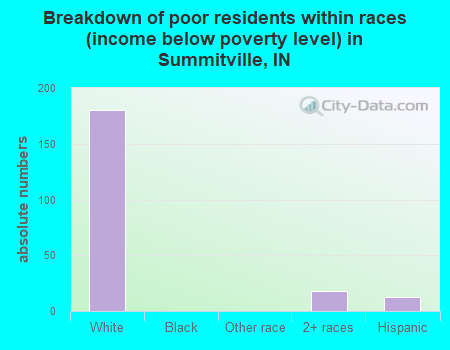 Breakdown of poor residents within races (income below poverty level) in Summitville, IN
