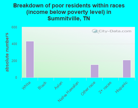 Breakdown of poor residents within races (income below poverty level) in Summitville, TN