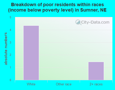 Breakdown of poor residents within races (income below poverty level) in Sumner, NE