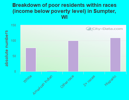 Breakdown of poor residents within races (income below poverty level) in Sumpter, WI