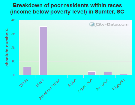Breakdown of poor residents within races (income below poverty level) in Sumter, SC