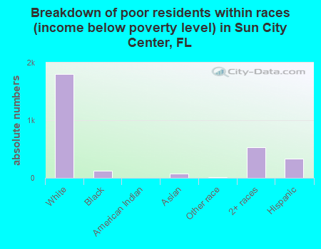 Breakdown of poor residents within races (income below poverty level) in Sun City Center, FL