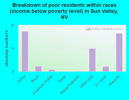 Breakdown of poor residents within races (income below poverty level) in Sun Valley, NV