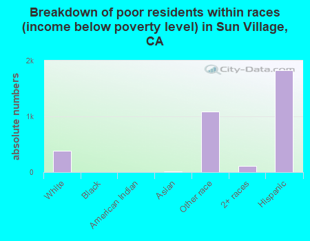 Breakdown of poor residents within races (income below poverty level) in Sun Village, CA