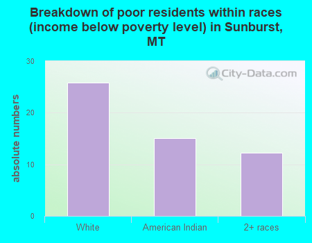 Breakdown of poor residents within races (income below poverty level) in Sunburst, MT