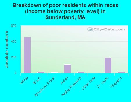 Breakdown of poor residents within races (income below poverty level) in Sunderland, MA