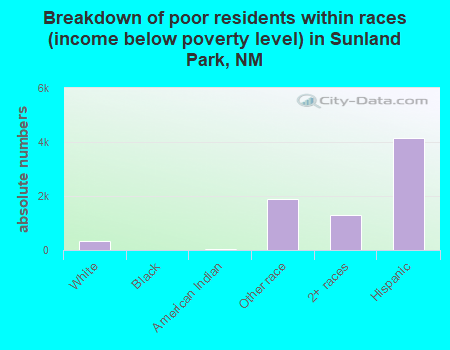 Breakdown of poor residents within races (income below poverty level) in Sunland Park, NM