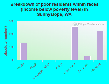 Breakdown of poor residents within races (income below poverty level) in Sunnyslope, WA