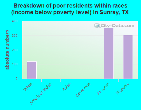 Breakdown of poor residents within races (income below poverty level) in Sunray, TX