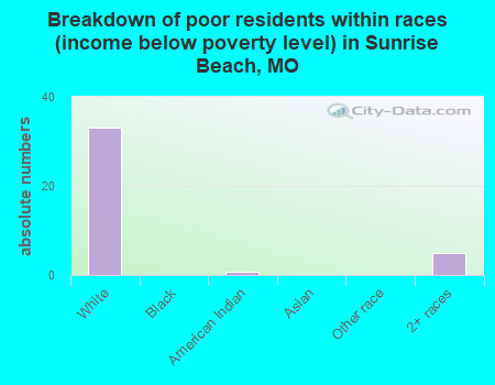 Breakdown of poor residents within races (income below poverty level) in Sunrise Beach, MO