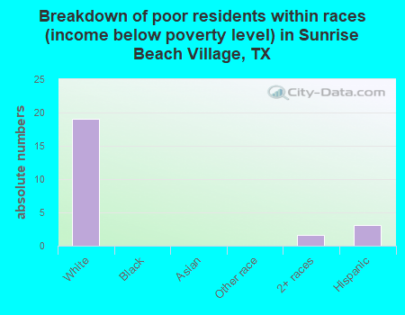 Breakdown of poor residents within races (income below poverty level) in Sunrise Beach Village, TX