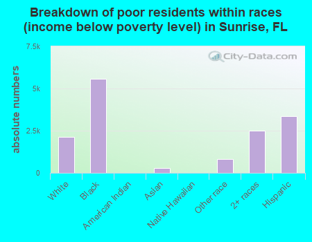 Breakdown of poor residents within races (income below poverty level) in Sunrise, FL