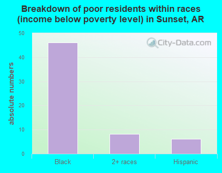 Breakdown of poor residents within races (income below poverty level) in Sunset, AR