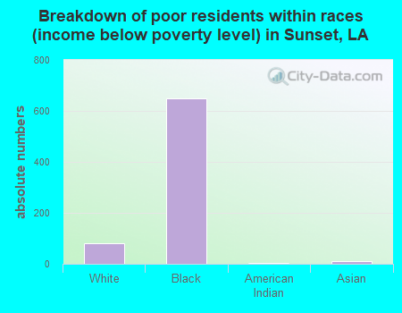 Breakdown of poor residents within races (income below poverty level) in Sunset, LA
