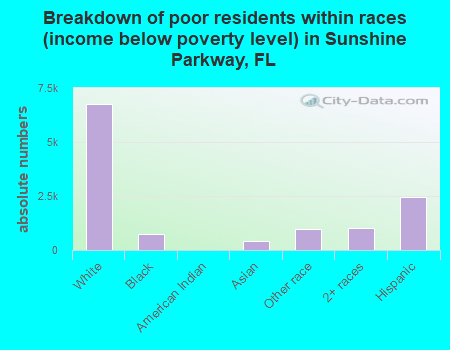 Breakdown of poor residents within races (income below poverty level) in Sunshine Parkway, FL