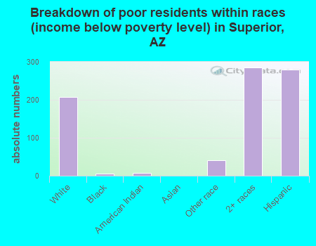 Breakdown of poor residents within races (income below poverty level) in Superior, AZ