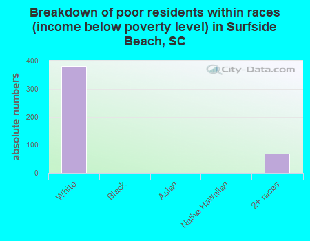 Breakdown of poor residents within races (income below poverty level) in Surfside Beach, SC