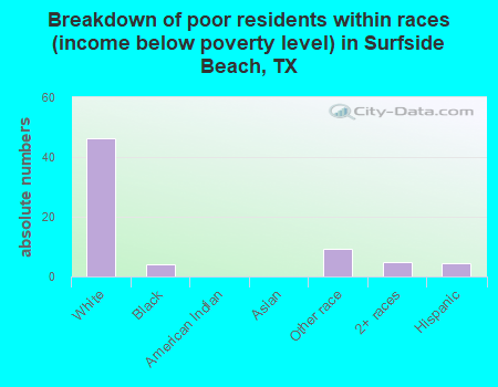 Breakdown of poor residents within races (income below poverty level) in Surfside Beach, TX