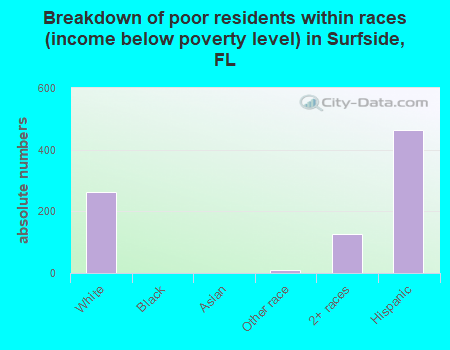 Breakdown of poor residents within races (income below poverty level) in Surfside, FL