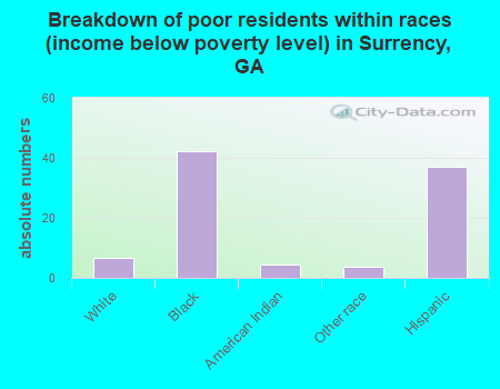 Breakdown of poor residents within races (income below poverty level) in Surrency, GA